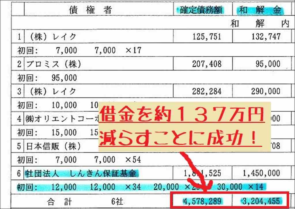 身内がした任意整理の報告書
